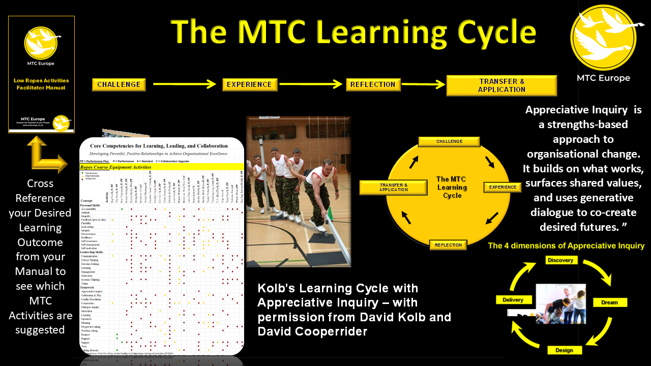 KOLBS LEARNING CYCLE